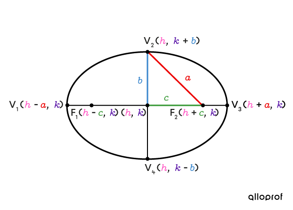 Relations in a horizontal ellipse not centred at the origin.