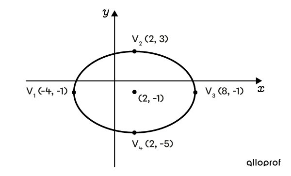 Example of an ellipse not centred at the origin with the centre and its four vertices identified.