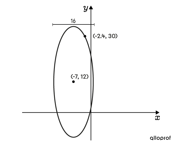 Example of an ellipse not centred at the origin with the centre with one point identified.