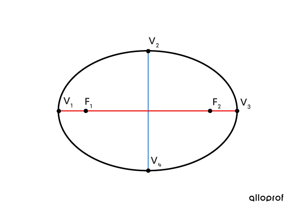 Example of a Horizontal Ellipse with Major Points Identified.