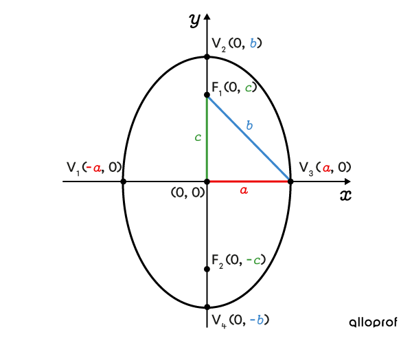 Relations in a vertical ellipse centred at the origin.