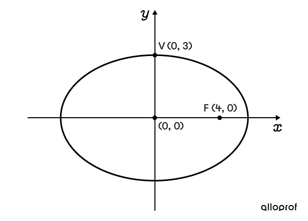 Example of an ellipse with the centre, a vertex, and a focus identified.