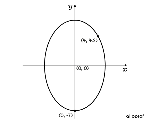 Example of an ellipse with an identified vertex and point.