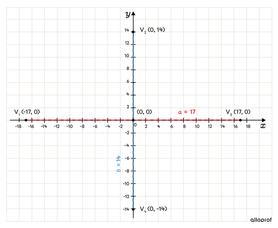 Sketching an ellipse given the equation requires drawing its vertical axis and horizontal axis using the coordinates of its centre and vertices.