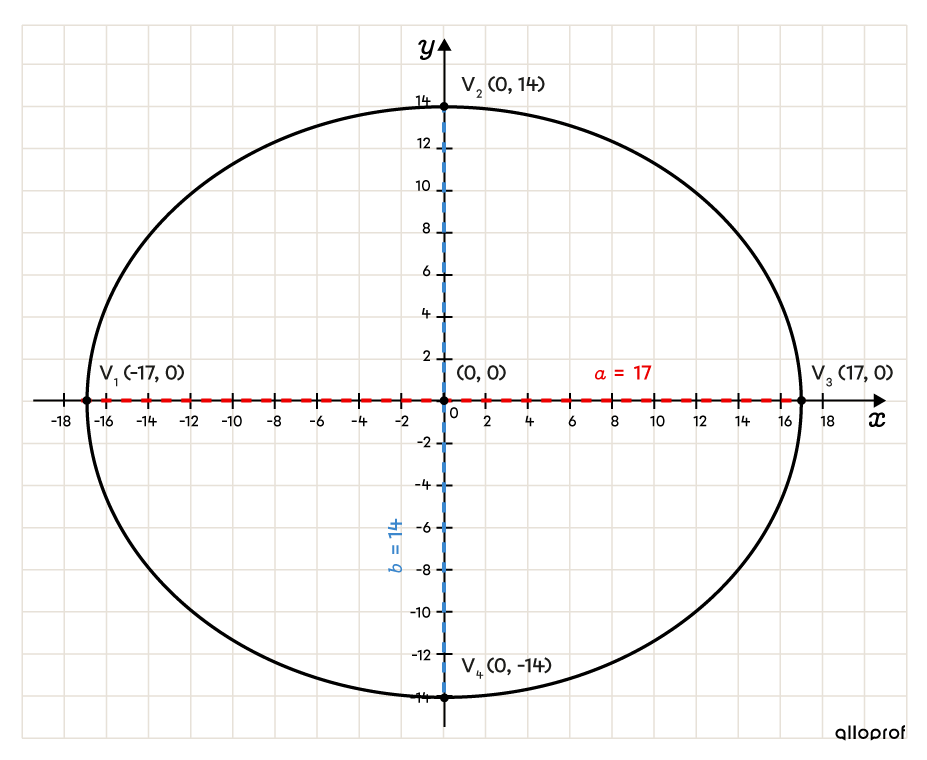 Sketching an ellipse given the equation requires drawing its vertical axis and horizontal axis using the coordinates of its centre and vertices.