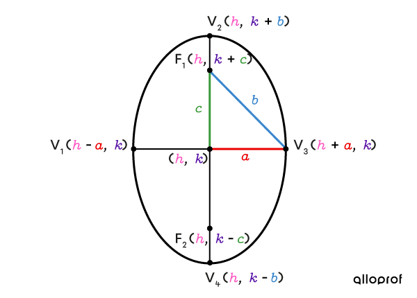 Relations in the vertical ellipse not centred at the origin.