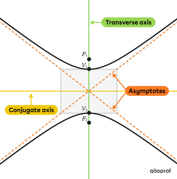 Example of a vertical hyperbola featuring its main characteristics.