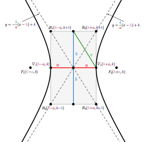 Relationships in a horizontal hyperbola not centred at the origin.