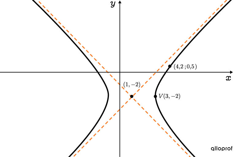 Hyperbola not centred at the origin where a vertex, a point, and the coordinates of the centre are known.