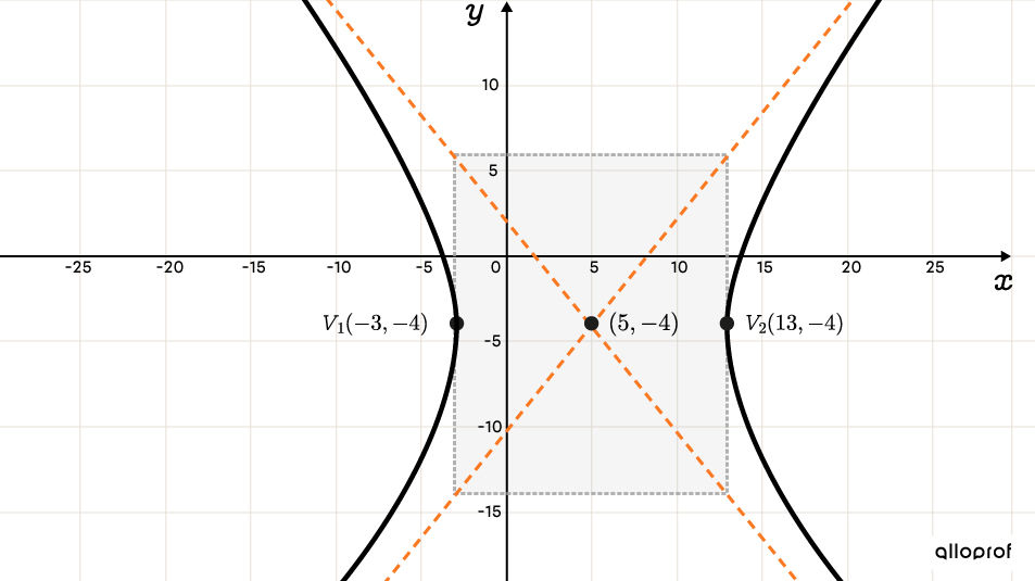 A horizontal hyperbola not centred at the origin where we find the asymptotes, the vertices, and the rectangle.