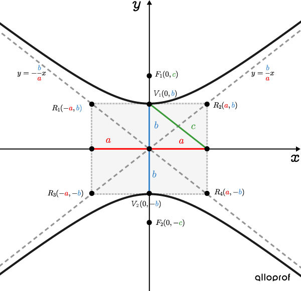 Relationships in a vertical hyperbola centred at the origin.