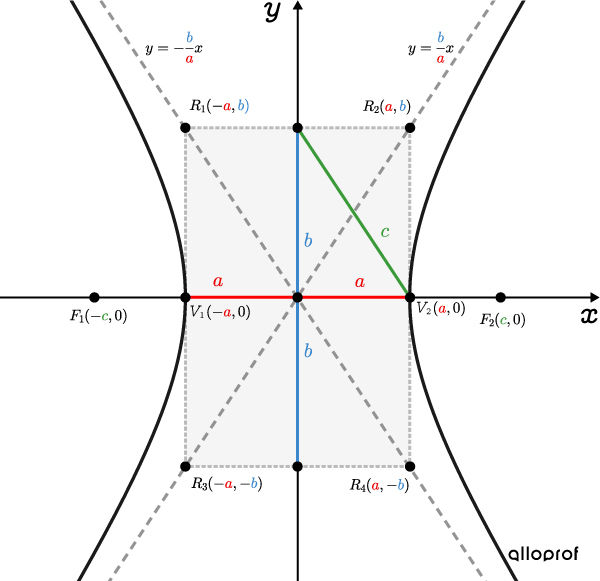 Relationships in a horizontal hyperbola centred at the origin.