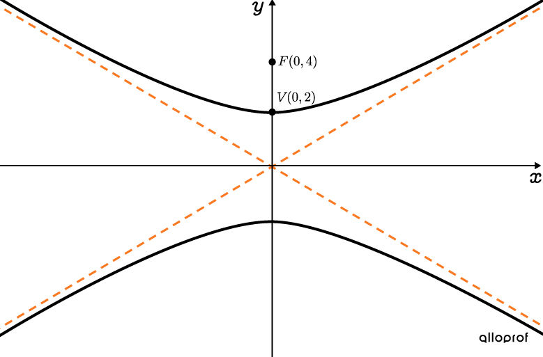 Hyperbola centred at the origin when the coordinates of a focus and vertex are known.