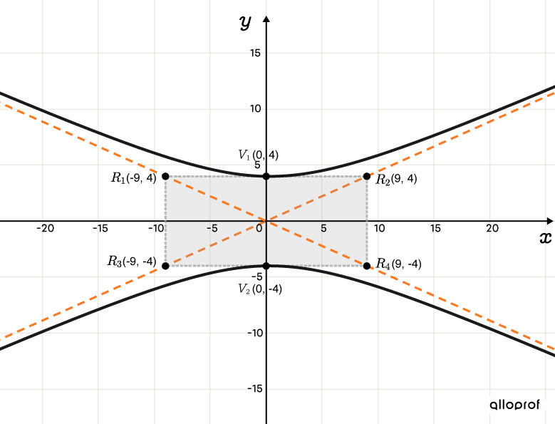 Hyperbola centred at the origin including the rectangle which passes through its vertices and is bounded by its intersection with the asymptotes.