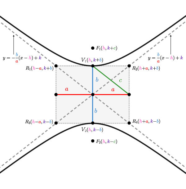 Relationships in a vertical hyperbola not centred at the origin.