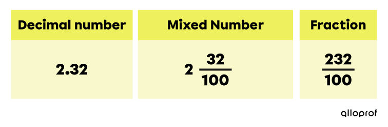 Example of an answer written as a decimal number, as a mixed number, and as a fraction.