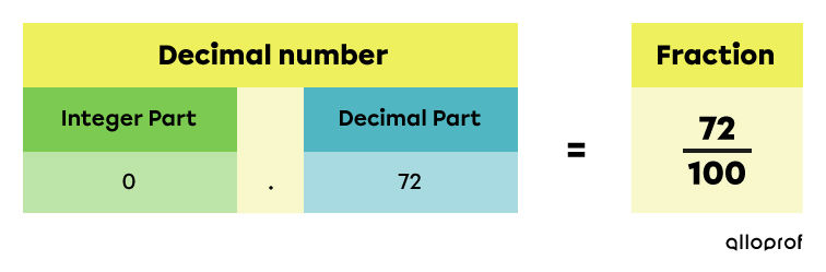 Example of a decimal number converted into a fraction out of a hundred.