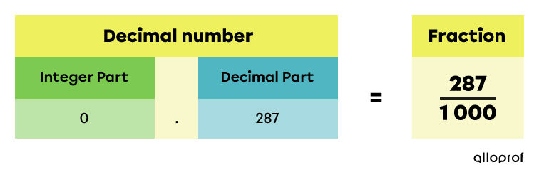 Example of a decimal number converted into a fraction out of a thousand.