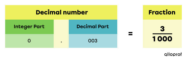 Example of a decimal number converted into a fraction out of a thousand.