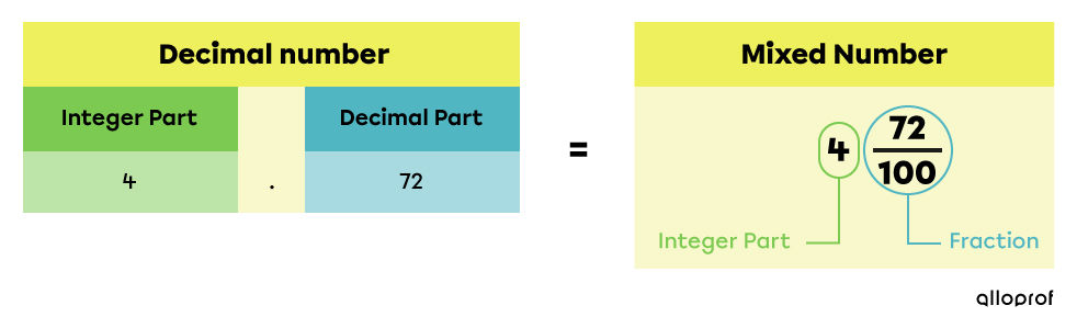 Example of a decimal number converted into a mixed number whose fraction is over one hundred.
