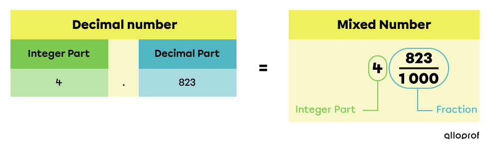 Example of a decimal number converted into a mixed number whose fraction is over a thousand.