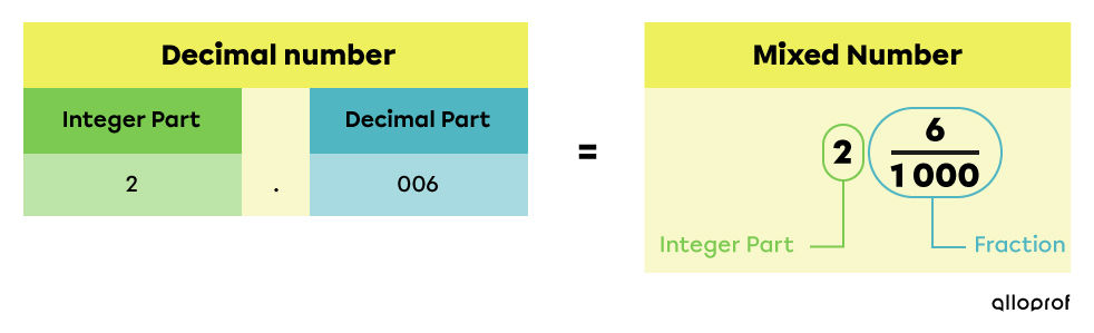 Example of a decimal number converted into a mixed number whose fraction is one thousand.