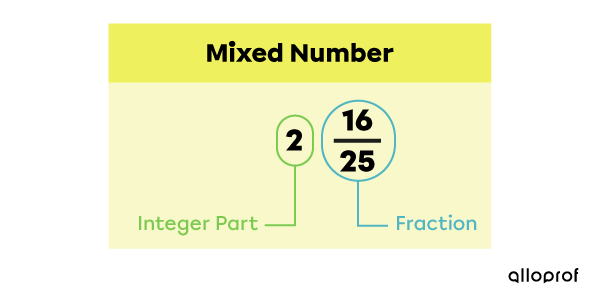 Example of a conversion from mixed number to a decimal.