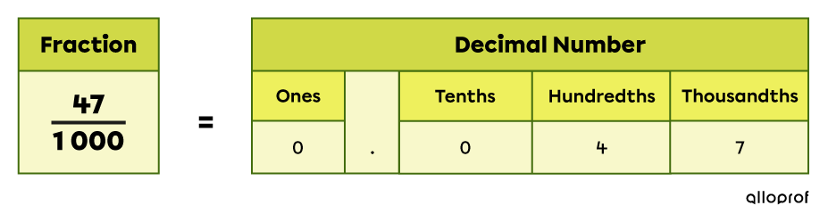 Example of a fraction out of a thousand converted into thousandths.