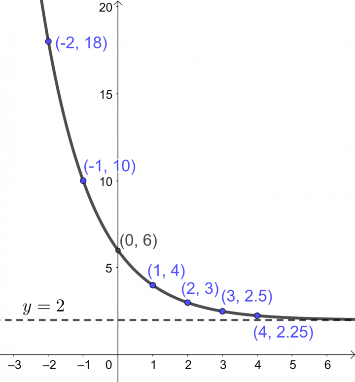 This graph shows the curve of a decreasing exponential function.