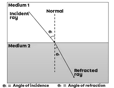 Refraction