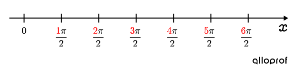 Tracer Une Fonction Sinus Secondaire Alloprof