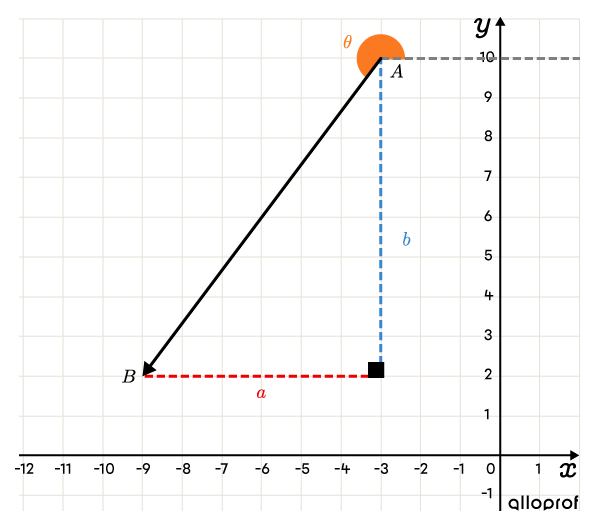 A vector in a Cartesian plane where the direction is sought.