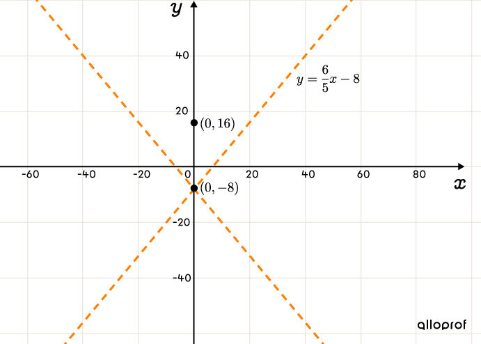 The asymptotes, centre and one of the vertices of a vertical hyperbola.