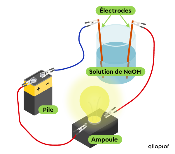 Le test de conductibilité montre que la solution d’hydroxyde de sodium (NaOH) qui se trouve dans le bécher conduit l’électricité.