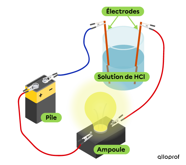 Le test de conductibilité montre que la solution d’acide chlorhydrique (HCl) qui se trouve dans le bécher conduit l’électricité.