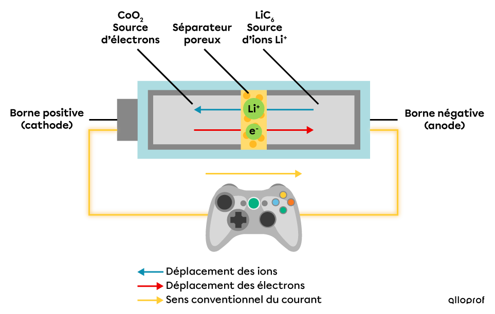 Dans une pile aux ions de lithium, les ions Li+ se déplacent vers la cathode de la pile et les électrons se déplacent vers l’anode de la pile. Au centre de la pile se trouve un séparateur poreux qui laisse passer les ions et les électrons.