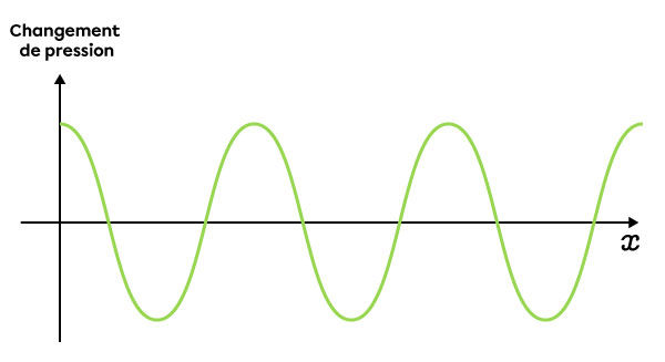 Représentation graphique d’une onde sonore