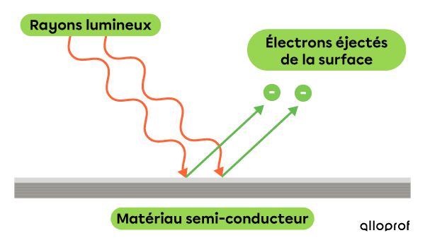 Schéma du fonctionnement d’un panneau solaire (effet photoélectrique, longueur d’onde et seuil d’énergie)