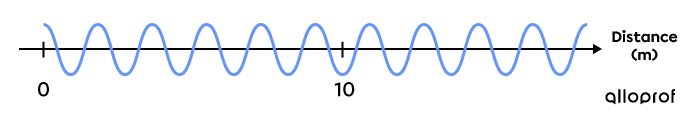 Distance travelled by a transverse wave