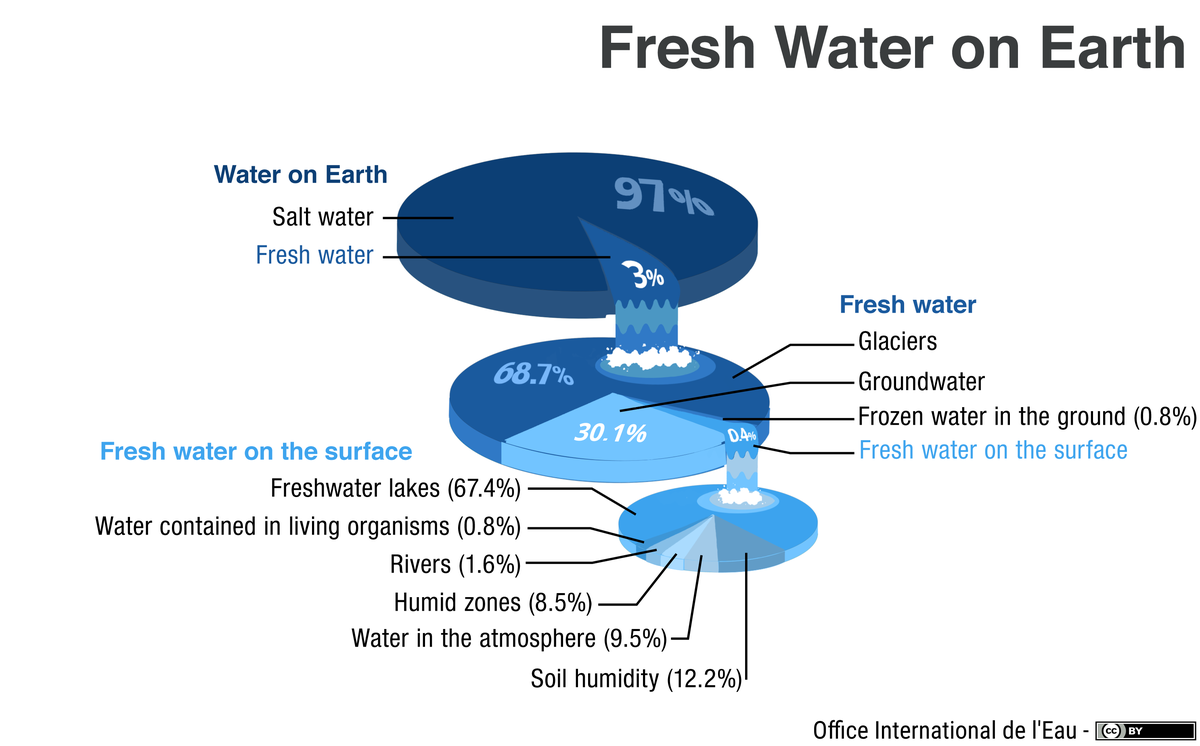 Fresh water on Earth