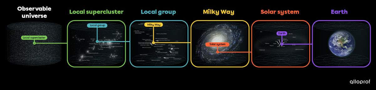 The observable Universe, the Local Supercluster, the Local Group, the Milky Way, the Solar System, and Earth.