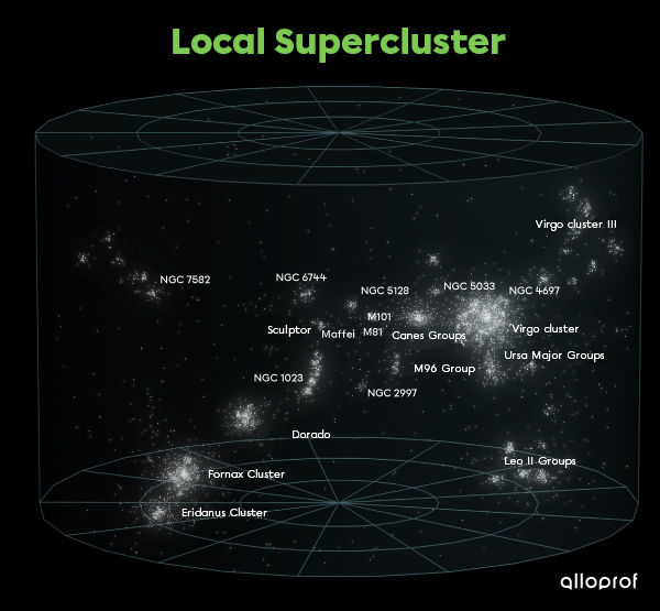 Local Supercluster or Virgo Supercluster