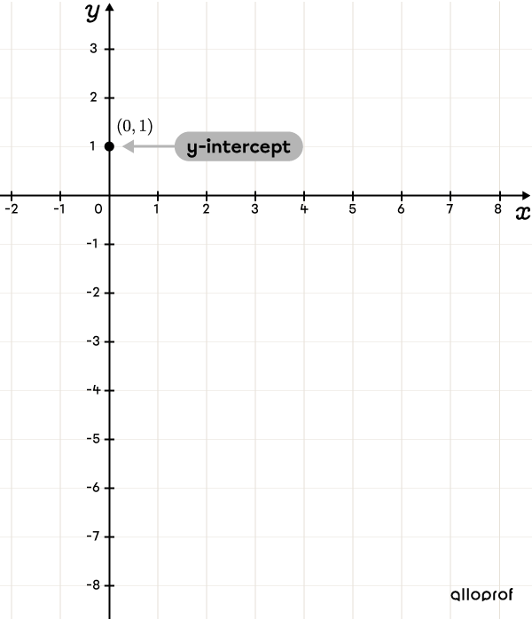 The y-intercept of a linear function placed in a Cartesian plane