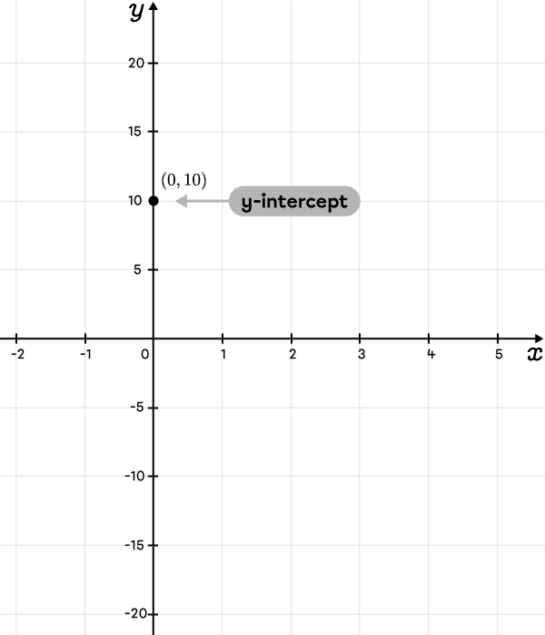 The y-intercept of a linear function in a Cartesian plane.