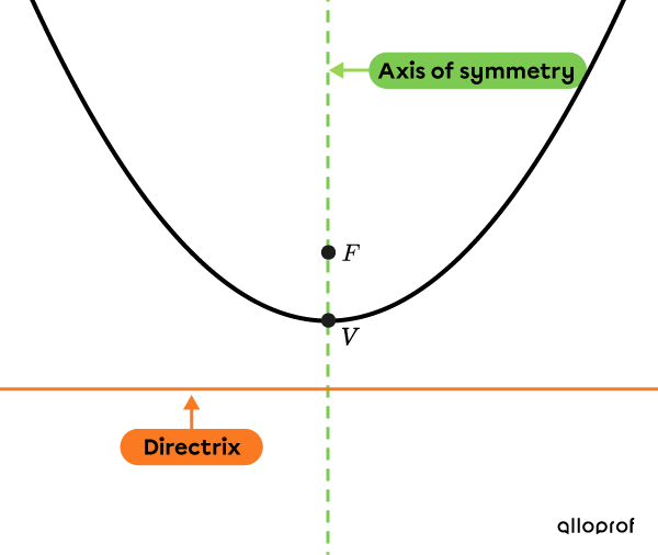 Example of a vertical parabola with its main characteristics.