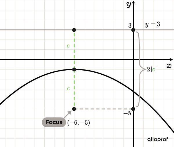 Graphic representation of a parabola not centred at the origin oriented downwards, with the distance between the directrix and the focus identified.