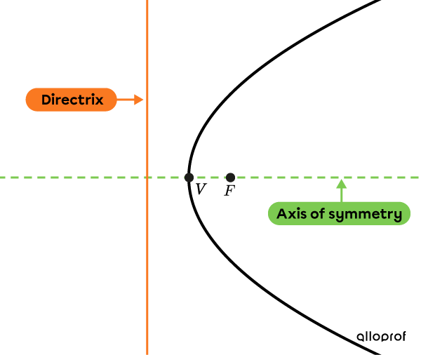 Example of a horizontal parabola with its main characteristics.