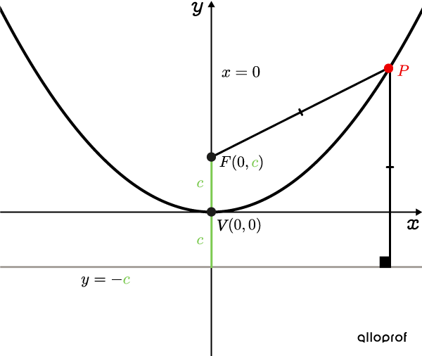 Vertical parabola centred at the origin with important properties identified.