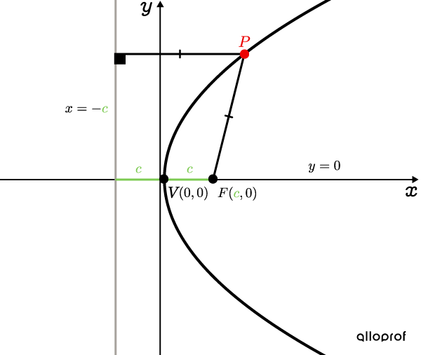 Horizontal parabola centred at the origin with important properties identified.