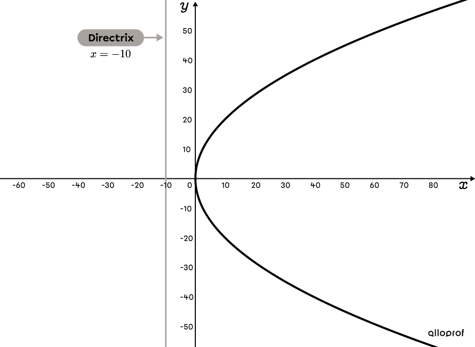 Graphical representation of a parabola centred at the origin and oriented to the right.